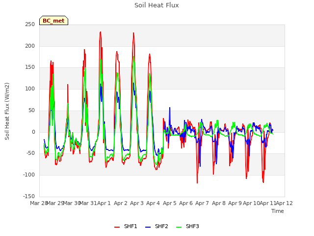 plot of Soil Heat Flux