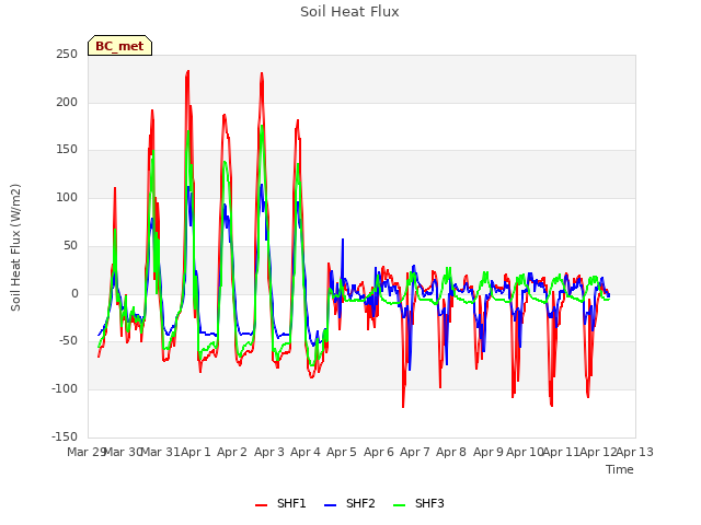 plot of Soil Heat Flux