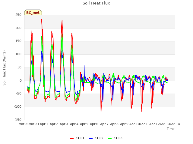 plot of Soil Heat Flux