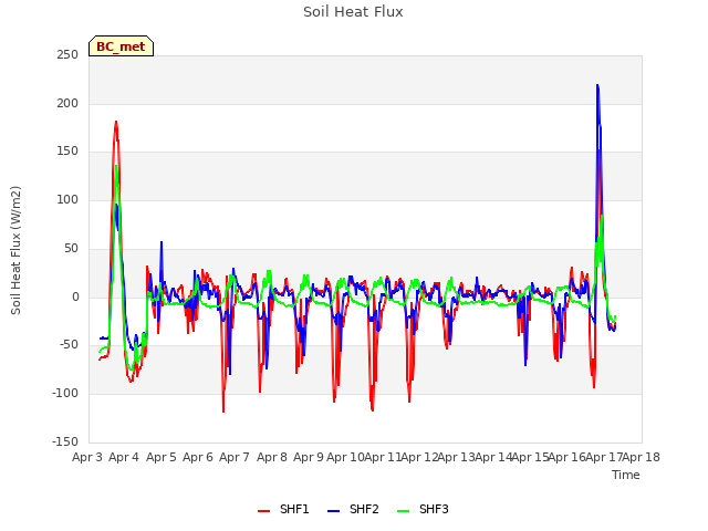 plot of Soil Heat Flux