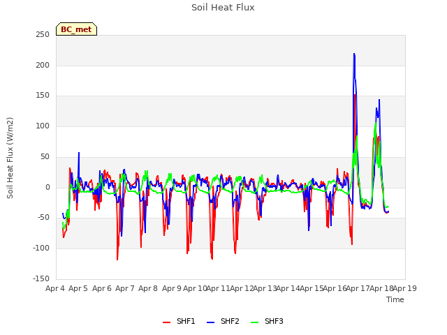 plot of Soil Heat Flux