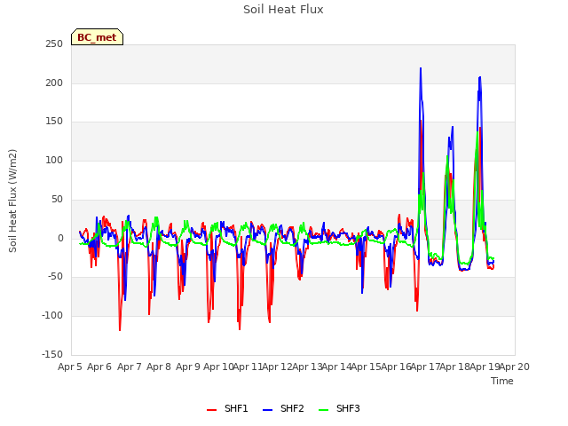 plot of Soil Heat Flux