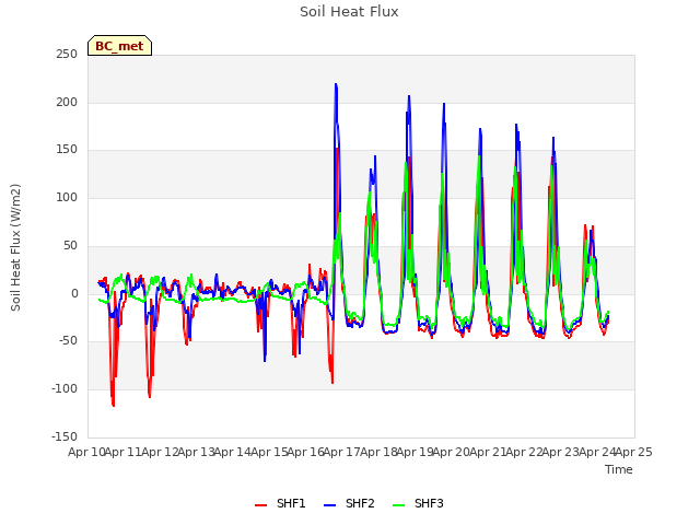 plot of Soil Heat Flux