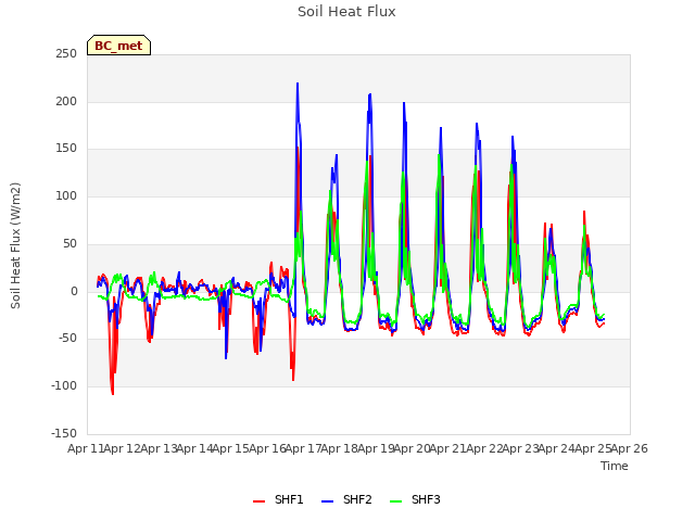 plot of Soil Heat Flux