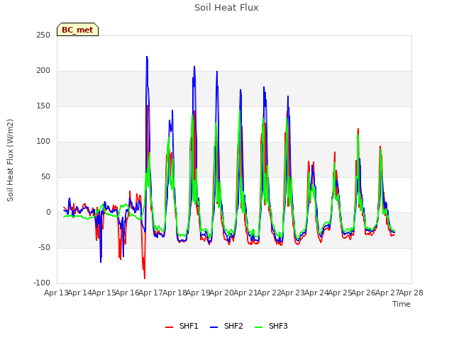 plot of Soil Heat Flux