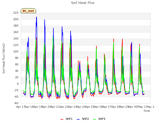 plot of Soil Heat Flux