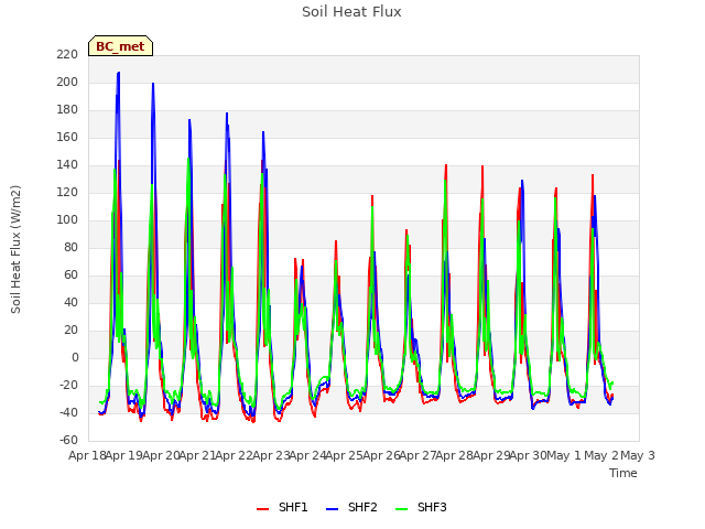 plot of Soil Heat Flux