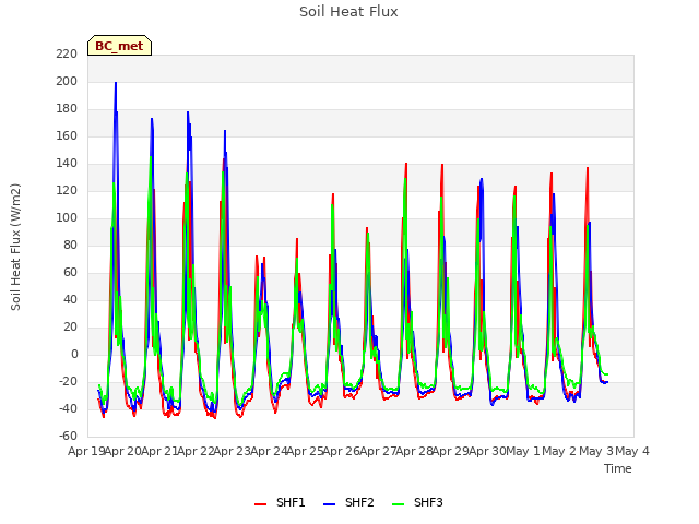 plot of Soil Heat Flux