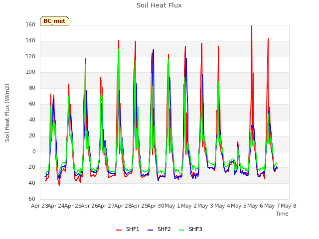 plot of Soil Heat Flux