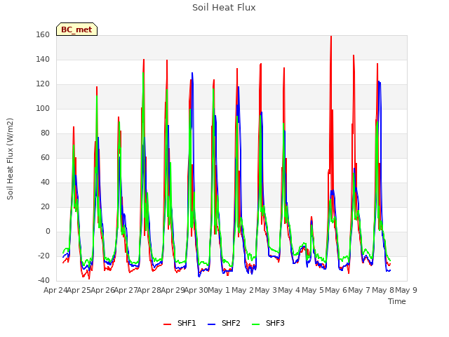 plot of Soil Heat Flux