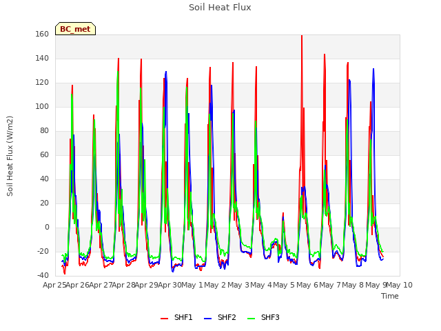 plot of Soil Heat Flux