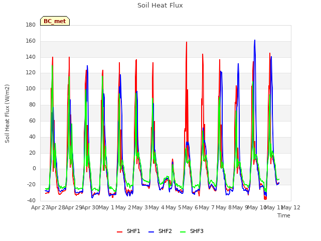 plot of Soil Heat Flux