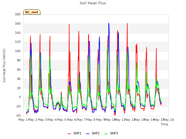 plot of Soil Heat Flux