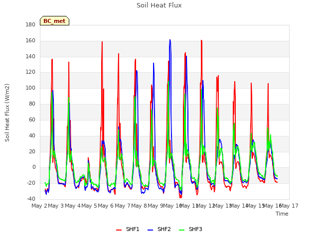 plot of Soil Heat Flux