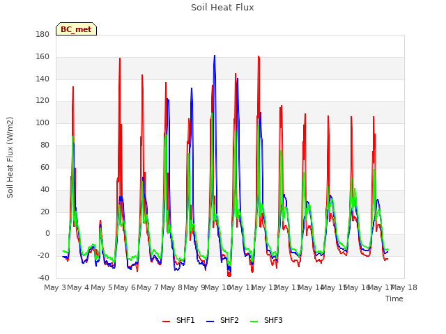 plot of Soil Heat Flux