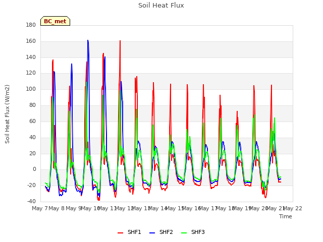 plot of Soil Heat Flux