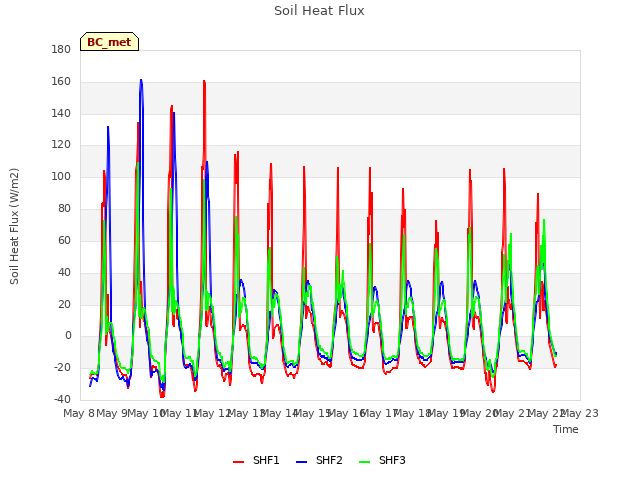 plot of Soil Heat Flux