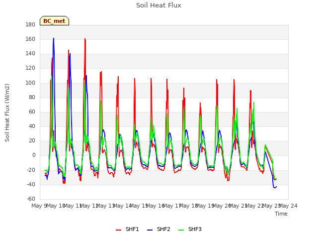 plot of Soil Heat Flux