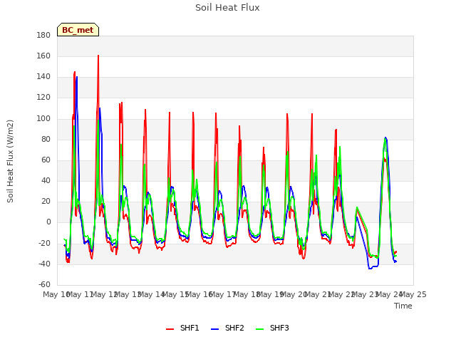 plot of Soil Heat Flux