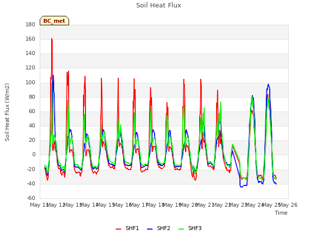 plot of Soil Heat Flux