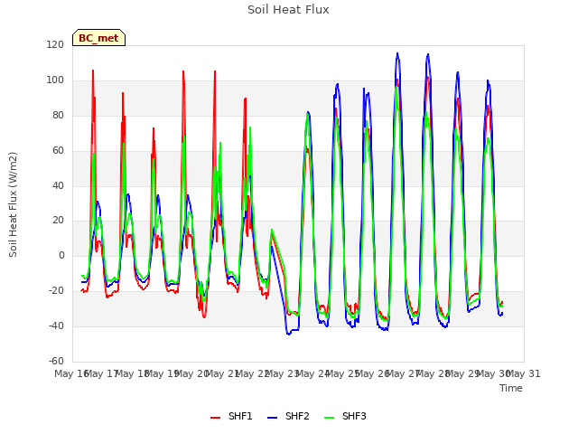 plot of Soil Heat Flux