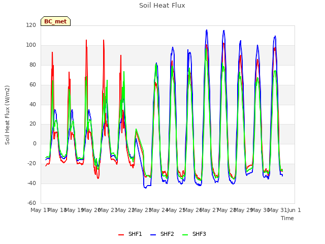 plot of Soil Heat Flux