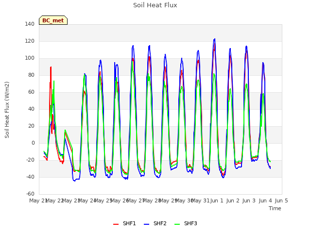 plot of Soil Heat Flux