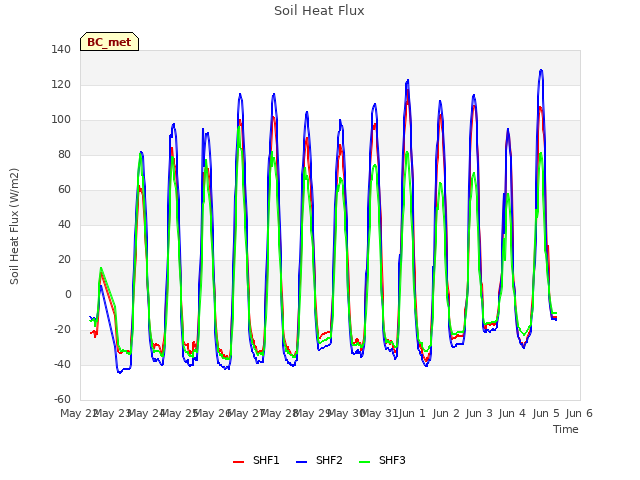 plot of Soil Heat Flux