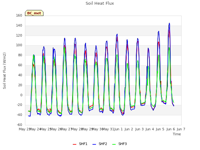 plot of Soil Heat Flux