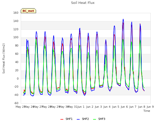 plot of Soil Heat Flux