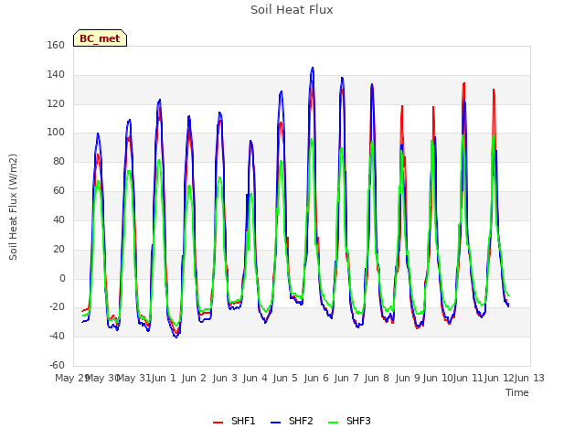plot of Soil Heat Flux