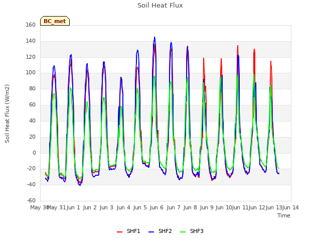 plot of Soil Heat Flux