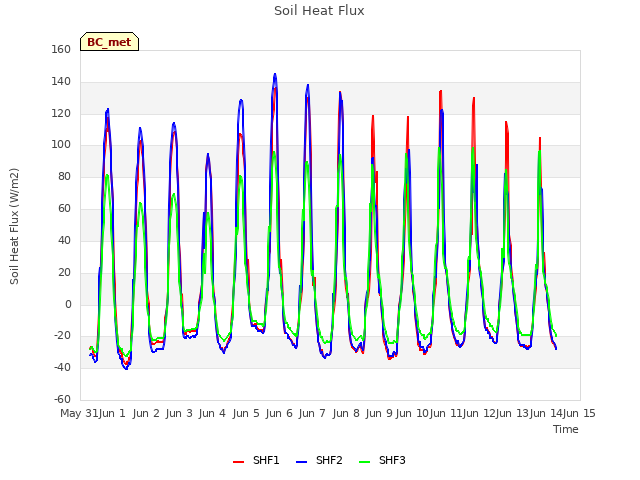 plot of Soil Heat Flux