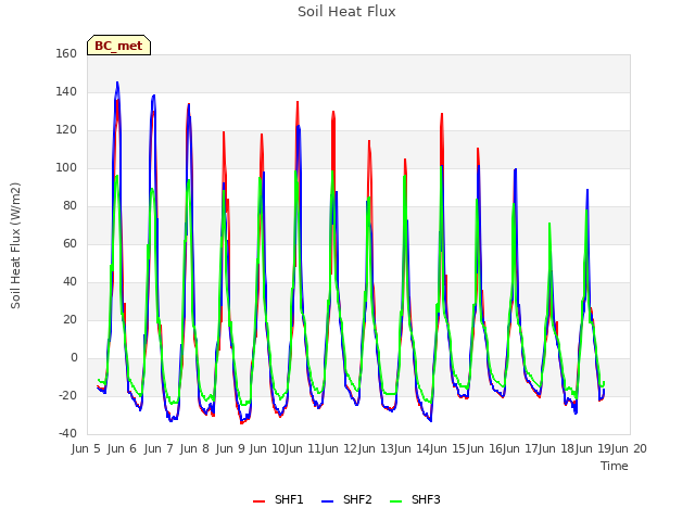 plot of Soil Heat Flux