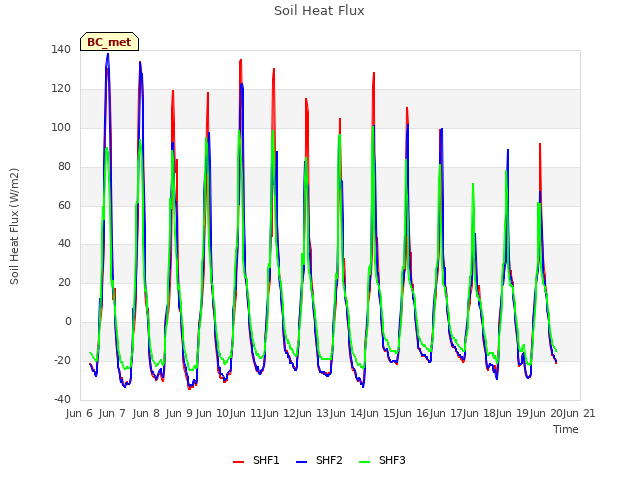 plot of Soil Heat Flux