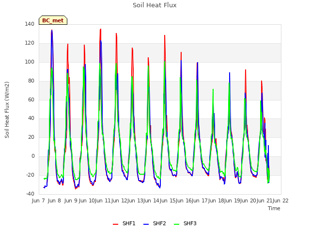 plot of Soil Heat Flux