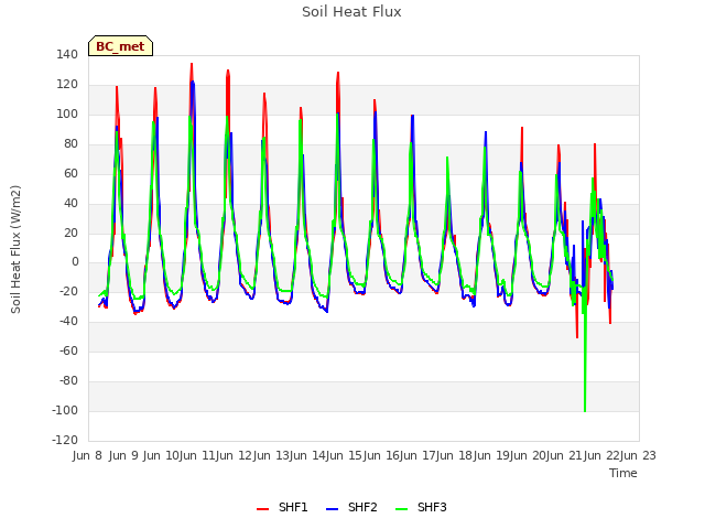 plot of Soil Heat Flux