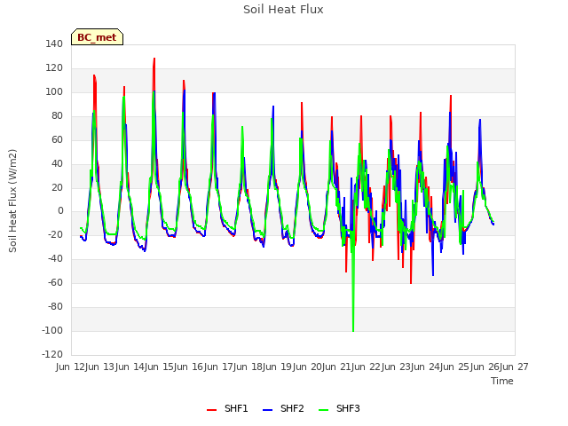 plot of Soil Heat Flux