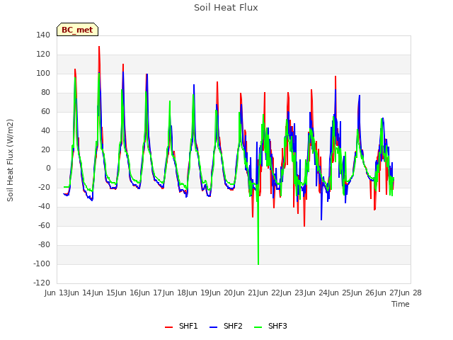 plot of Soil Heat Flux