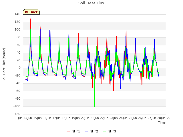plot of Soil Heat Flux