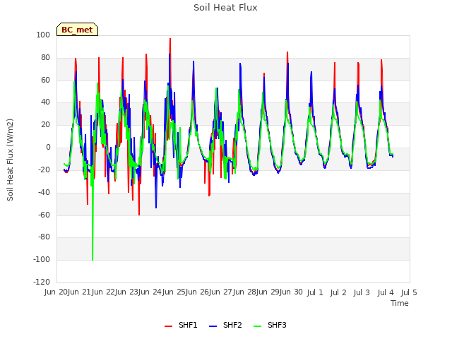 plot of Soil Heat Flux