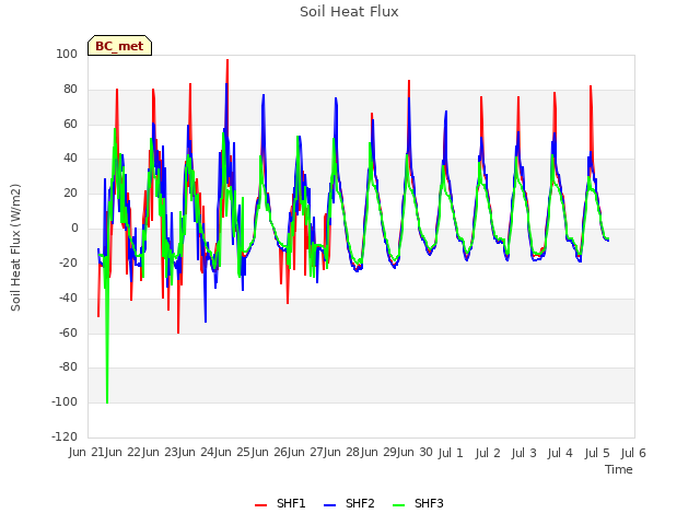 plot of Soil Heat Flux