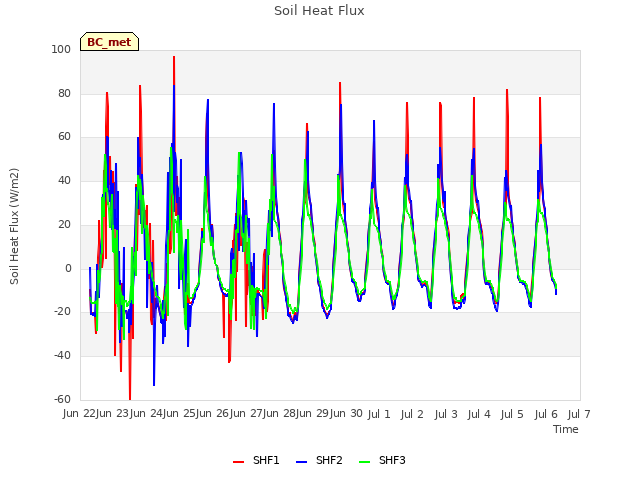 plot of Soil Heat Flux