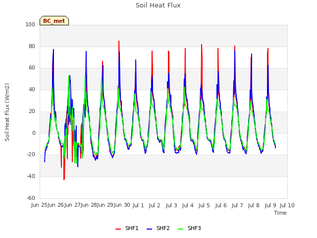 plot of Soil Heat Flux