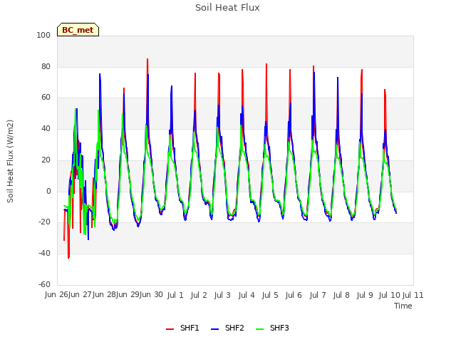 plot of Soil Heat Flux