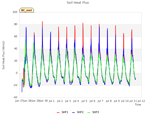 plot of Soil Heat Flux