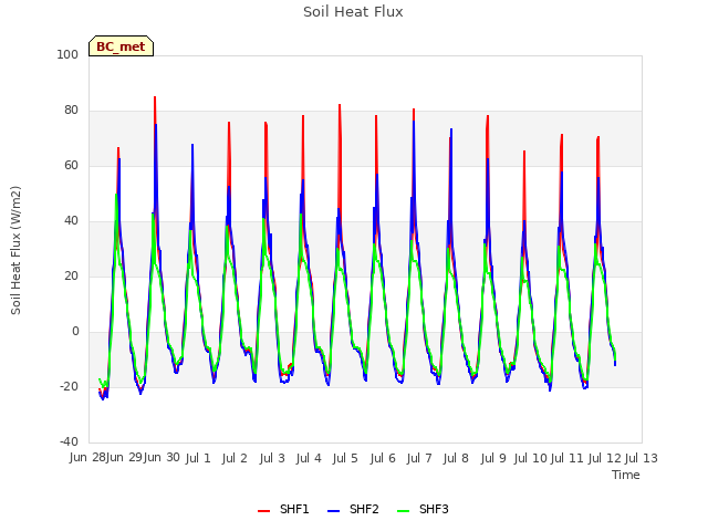 plot of Soil Heat Flux
