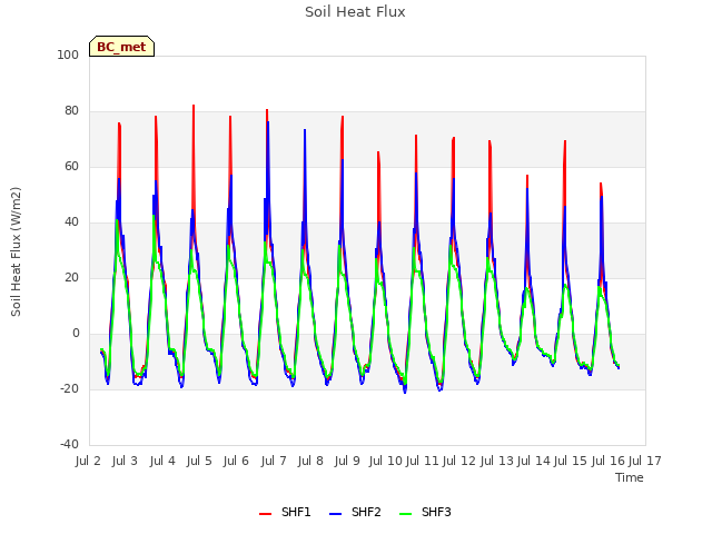 plot of Soil Heat Flux