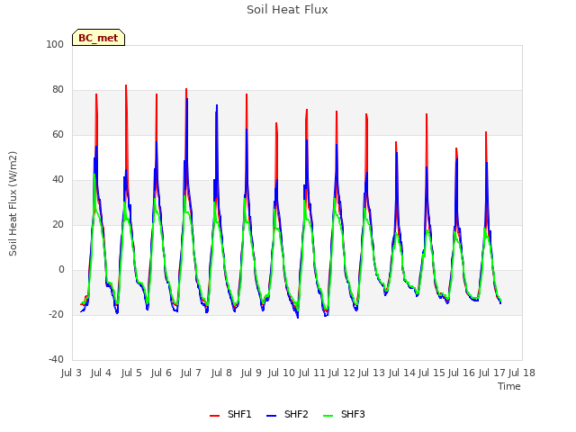 plot of Soil Heat Flux