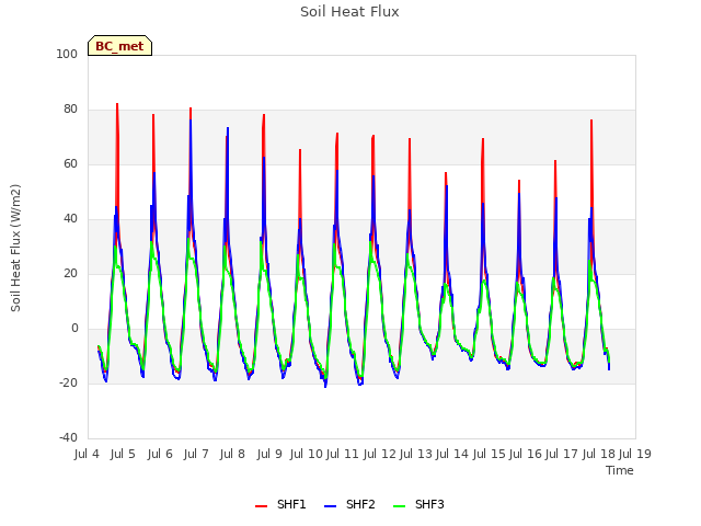 plot of Soil Heat Flux